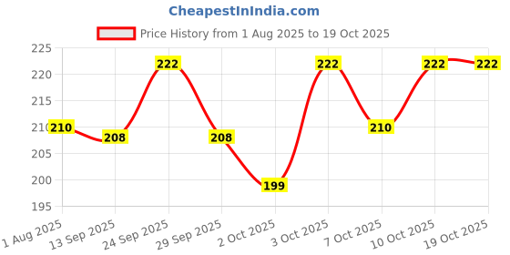 flipkart.com coco crush Natural Pet Toothpaste with Coconut Oil & Finger Brush | Mixed Berries Flavor Pet Toothpaste coco crush Price History Graph from 1 Aug 2025 to 18 Oct 2025
