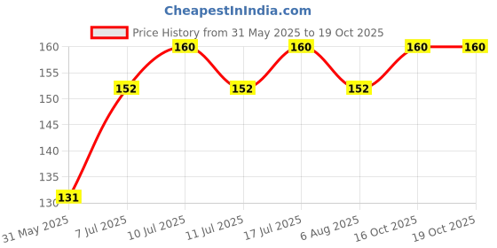 flipkart.com coco crush Natural Pet Toothpaste with Coconut Oil | Clove, Peppermint, & Cinnamon Flavour Pet Toothpaste coco crush Price History Graph from 31 May 2025 to 18 Oct 2025