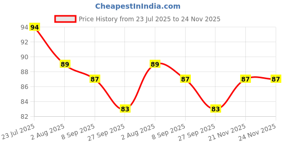 flipkart.com zoween Natural pH balanced Intimate Wash for Women Intimate Wash Intimate Wash zoween Price History Graph from 23 Jul 2025 to 23 Nov 2025