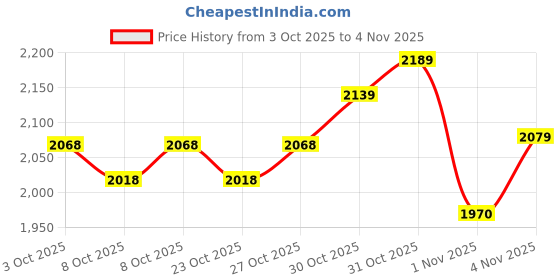 flipkart.com naturaltein Natural Pista Kulfi Protein | No Added Sugar | Whey Protein naturaltein Price History Graph from 3 Oct 2025 to 1 Nov 2025
