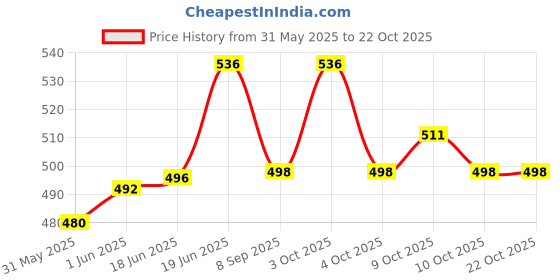flipkart.com windmill baby Natural Plant Based Laundry Liquid Liquid Detergent windmill baby Price History Graph from 31 May 2025 to 22 Oct 2025