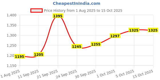 flipkart.com gt manufacturers Natural polish 36 nut bold Dholak Carry Bag Nut & Bolts Dholak gt manufacturers Price History Graph from 1 Aug 2025 to 15 Oct 2025