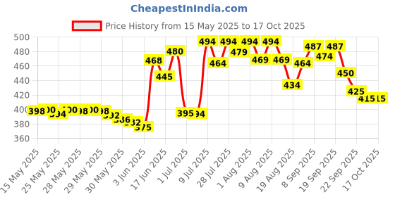 flipkart.com philips avent Natural- Polypropylene philips avent Price History Graph from 15 May 2025 to 16 Oct 2025