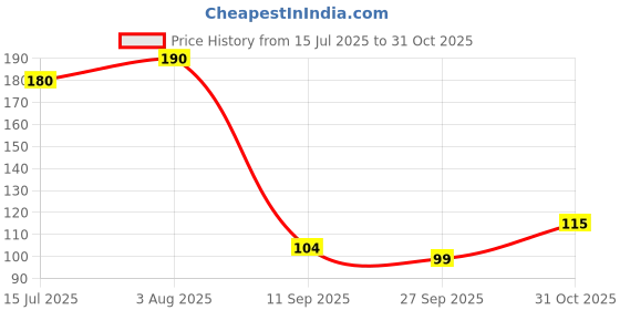 flipkart.com enlushed Natural Potpourri enlushed Price History Graph from 15 Jul 2025 to 30 Oct 2025