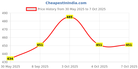 flipkart.com natural PR001 Ab Exerciser natural Price History Graph from 30 May 2025 to 7 Oct 2025