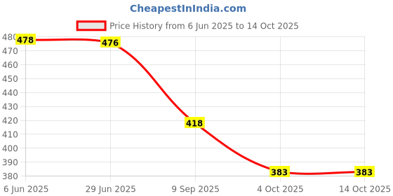 flipkart.com white leaf Natural Pre Rolled Plam Leaf Rolls King Size 25 psc jar With 1 Filling Stick Smoking Cessations white leaf Price History Graph from 6 Jun 2025 to 13 Oct 2025