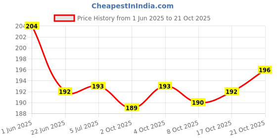 flipkart.com nitishree Natural Premium quality Bajra/Pearl Millet Seeds for Birds 1 KG Nuts 1 kg Dry New Born, Adult, Young, Senior Bird Food nitishree Price History Graph from 1 Jun 2025 to 21 Oct 2025
