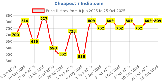 flipkart.com kühl teen Natural Protein Conditioner| Strengthens Weak, Dull & Damaged Hair kühl teen Price History Graph from 8 Jun 2025 to 24 Oct 2025