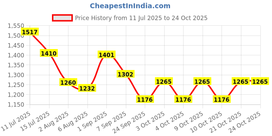 flipkart.com kühl teen Natural Protein Shampoo +Blume Spritz Body Wash Combo with Moringa, Rosemary oil kühl teen Price History Graph from 11 Jul 2025 to 24 Oct 2025