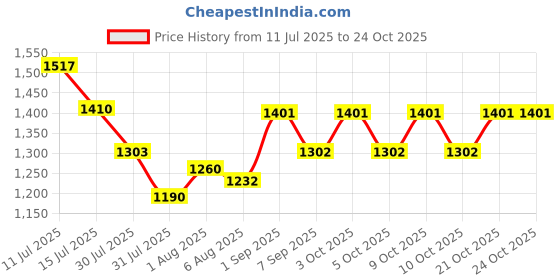 flipkart.com kühl teen Natural Protein Shampoo + Daily Vitamin Conditioner Combo with Jojoba and Argan kühl teen Price History Graph from 11 Jul 2025 to 24 Oct 2025
