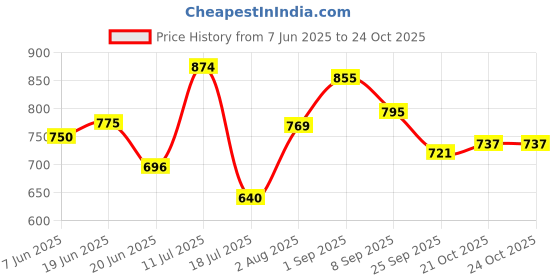 flipkart.com kühl teen Natural Protein Shampoo Strengthens Weak, Dull & Damaged Hair kühl teen Price History Graph from 7 Jun 2025 to 24 Oct 2025