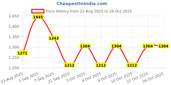 flipkart.com kühl teen Natural Protein Shampoo + Vanilla Frische Body Wash Combo with Wheat protein kühl teen Price History Graph from 23 Aug 2025 to 26 Oct 2025