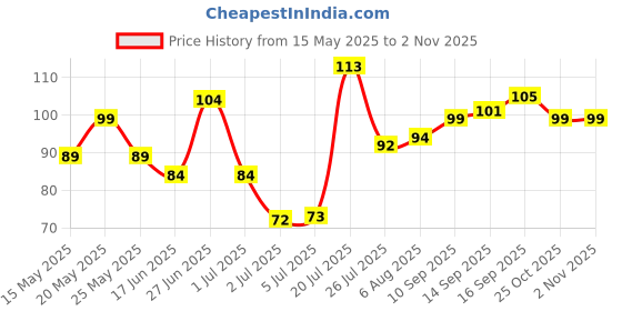 flipkart.com mepoint Natural Pumice Stone for Feet, Borogo 1-Pack Pedicure Tools Hard Skin Callus Remover for Feet and Hands - Natural Foot File Exfoliation to Remove Dead Skin, Heels, Elbows, Hands mepoint Price History Graph from 15 May 2025 to 2 Nov 2025