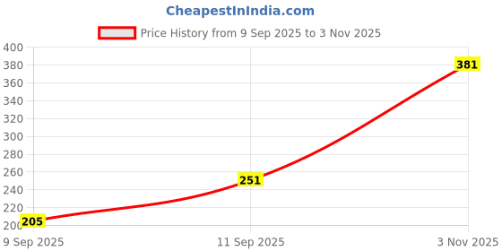 flipkart.com cailin care Natural Pure Cotton Sanitary Pads (Combo of 2 Packets) Sanitary Pad (Pack of 80) Sanitary Pad cailin care Price History Graph from 9 Sep 2025 to 3 Nov 2025