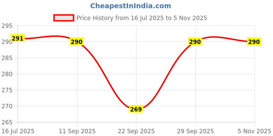 flipkart.com reiki crystal products Natural Pyrite Cluster / Tumble / Rough Stone for Reiki Healing and Vastu Correction and Increase Creativity 10 Gm Stone Regular Rectangular, Asymmetrical Crystal, Rock Stone reiki crystal products Price History Graph from 16 Jul 2025 to 3 Nov 2025
