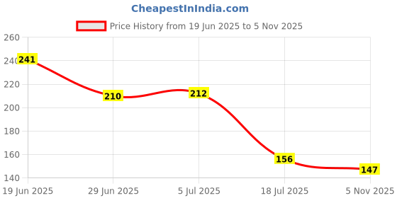flipkart.com sindurri creations Natural Pyrite Cluster /Vastu Correction and Increase Creativity 30 Gm Stone Regular Rectangular Crystal Stone sindurri creations Price History Graph from 19 Jun 2025 to 5 Nov 2025