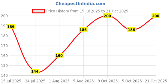 flipkart.com lucky rudraksha Natural Pyrite Raw Stone 50g | Money Magnet Stone Regular Asymmetrical Crystal Stone lucky rudraksha Price History Graph from 15 Jul 2025 to 20 Oct 2025