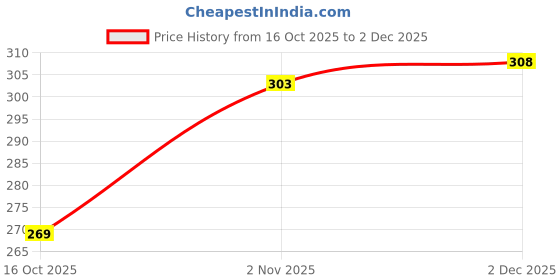 flipkart.com vibesle Natural Pyrite Ring with Adjustable Size and Golden Pyrite Bracelet Stone Crystal Ring vibesle Price History Graph from 16 Oct 2025 to 2 Dec 2025