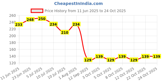 flipkart.com sukhad Natural Pyrite Rough Stone Money Magnet Stone High Energy 30 gms Regular Asymmetrical Crystal Stone sukhad Price History Graph from 11 Jun 2025 to 22 Oct 2025