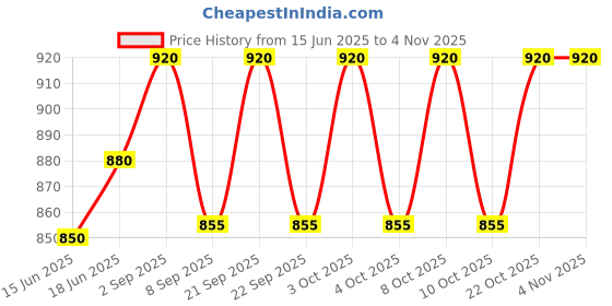 flipkart.com fiverainbow Natural Rainbow Throw for Living Room Bedroom Sofa Couch Bed & Chair Size Sofa Fabric fiverainbow Price History Graph from 15 Jun 2025 to 2 Nov 2025