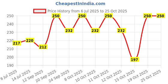 flipkart.com srishma Natural Raw Chirayata Leaves/Sticks, Swertia Chirayita, Kairata, Chiaravata Seed srishma Price History Graph from 6 Jul 2025 to 24 Oct 2025