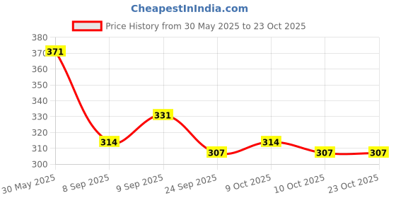 flipkart.com tummyfriendly foods Natural Raw Kerala Banana Powder | Raw Nendran Banana Powder |(Each pack 100g) Cereal tummyfriendly foods Price History Graph from 30 May 2025 to 22 Oct 2025