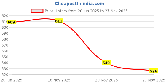 flipkart.com ladli Natural Realistic Looking Doll for Kids Cute Postman Boy Soft Body Toy for Kids ladli Price History Graph from 20 Jun 2025 to 27 Nov 2025
