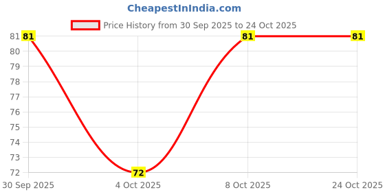 flipkart.com shankh Natural Red Alta Alta shankh Price History Graph from 30 Sep 2025 to 24 Oct 2025