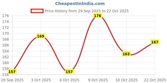 flipkart.com takku Natural Red Lava Rock 450gm 10-15pc River Rock Planted Substrate takku Price History Graph from 29 Sep 2025 to 22 Oct 2025