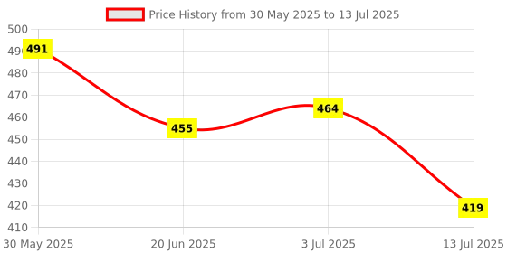 flipkart.com airpro Natural Refill airpro Price History Graph from 30 May 2025 to 13 Jul 2025