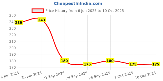flipkart.com aditya creation Natural Relief for Teething Teether and Feeder aditya creation Price History Graph from 6 Jun 2025 to 10 Oct 2025