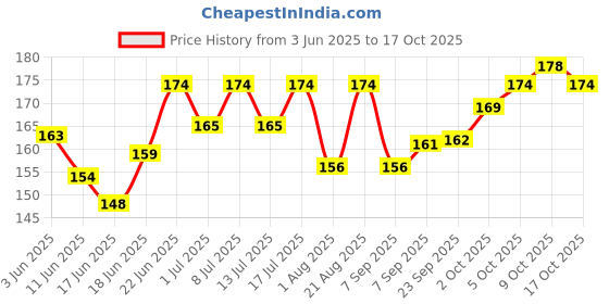 flipkart.com natural remedies Audiclean for Clean and Healthy Ears ,Removes Excessive Wax 90 ml Pet Ear Eye Wipes natural remedies Price History Graph from 3 Jun 2025 to 17 Oct 2025