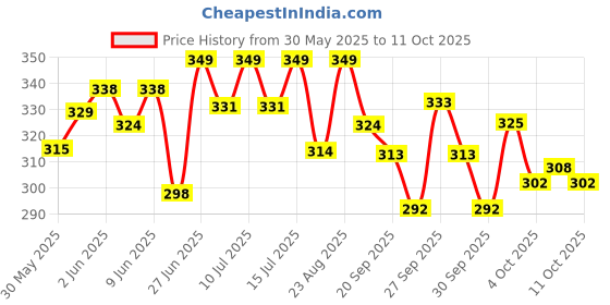 flipkart.com natural remedies Fresh Me Up Mild Waterless Foam Cleanser Dry Shampoo for Dogs & Cats 140 ml Pet Coat Cleanser natural remedies Price History Graph from 30 May 2025 to 11 Oct 2025
