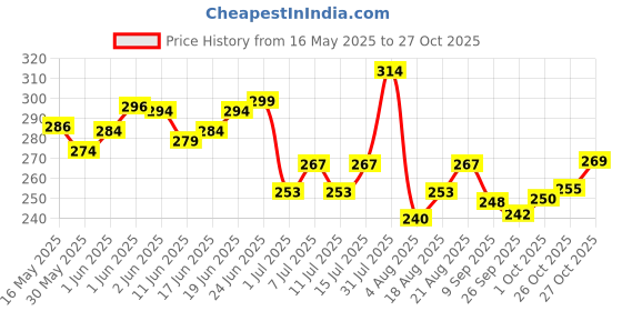 flipkart.com natural remedies Lush Me Up Mild Anti-Hairfall Shampoo for Dogs, Cats & Pups 175 ml Anti-dandruff Fresh Dog Shampoo natural remedies Price History Graph from 16 May 2025 to 27 Oct 2025