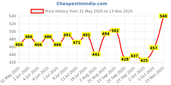flipkart.com natural remedies Skin & Coat Care Spray natural remedies Price History Graph from 31 May 2025 to 13 Nov 2025