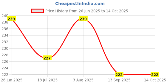 flipkart.com jungle formula Natural Repellent Mosquito Patches, 12 Hours Protection, Waterproof Patches jungle formula Price History Graph from 26 Jun 2025 to 13 Oct 2025