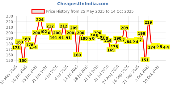 flipkart.com mamaearth Natural Repellent Mosquito Patches For Babies with 12 Hour Protection (Pack Of 2) mamaearth Price History Graph from 25 May 2025 to 13 Oct 2025
