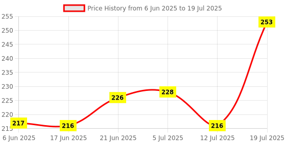 flipkart.com runbugz Natural Repellent Mosquito Patches for Babies with 24 Hours Protection,30 Patches (Boom Printed) -(Pack of 2) runbugz Price History Graph from 6 Jun 2025 to 12 Jul 2025