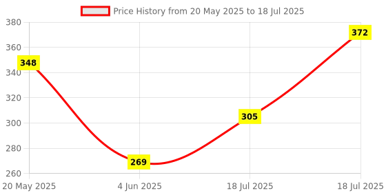 flipkart.com runbugz Natural Repellent Mosquito Patches for Babies with 24 Hours Protection,30 Patches (Boom Printed) -(Pack of 3) runbugz Price History Graph from 20 May 2025 to 18 Jul 2025