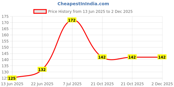 flipkart.com runbugz Natural Repellent Mosquito Patches for Babies with 24 Hours Protection,30 Patches (Green Plain) -(Pack of 1) runbugz Price History Graph from 13 Jun 2025 to 2 Dec 2025