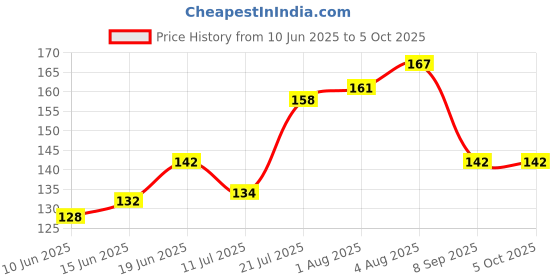 flipkart.com runbugz Natural Repellent Mosquito Patches for Babies with 24 Hours Protection,30 Patches (Jungle Printed) -(Pack Of 1) runbugz Price History Graph from 10 Jun 2025 to 5 Oct 2025