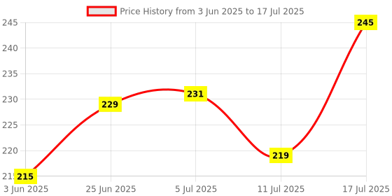 flipkart.com runbugz Natural Repellent Mosquito Patches for Babies with 24 Hours Protection,30 Patches (New Smiley Printed) -(Pack Of 2) runbugz Price History Graph from 3 Jun 2025 to 11 Jul 2025