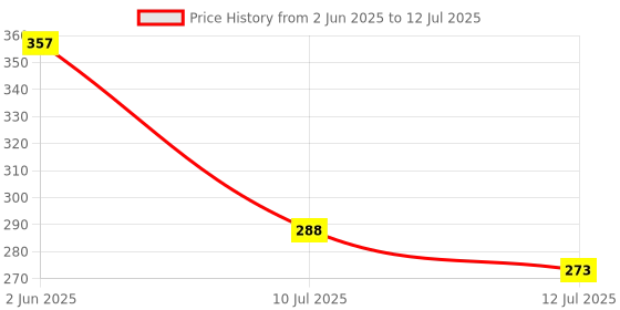 flipkart.com runbugz Natural Repellent Mosquito Patches for Babies with 24 Hours Protection,30 Patches (New Smiley Printed) -(Pack Of 3) runbugz Price History Graph from 2 Jun 2025 to 12 Jul 2025