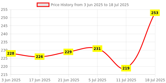flipkart.com runbugz Natural Repellent Mosquito Patches for Babies with 24 Hours Protection,30 Patches (Skull Printed) -(Pack Of 2) runbugz Price History Graph from 3 Jun 2025 to 11 Jul 2025