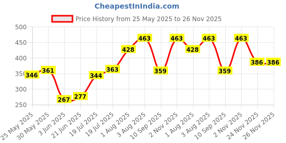 flipkart.com runbugz Natural Repellent Mosquito Patches for Babies with 24 Hours Protection,30 Patches (Unicorn Printed) -(Pack Of 3) runbugz Price History Graph from 25 May 2025 to 26 Nov 2025