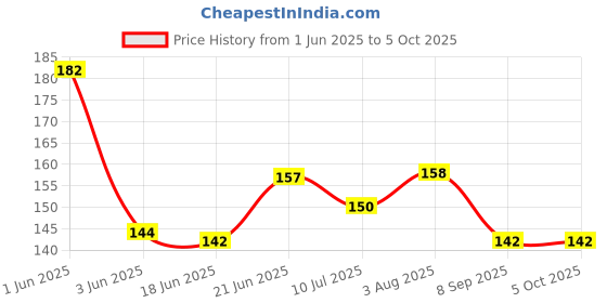 flipkart.com runbugz Natural Repellent Mosquito Patches for Babies with 24 Hours Protection,30 Patches (Yellow Plain) -(Pack Of 1) runbugz Price History Graph from 1 Jun 2025 to 5 Oct 2025