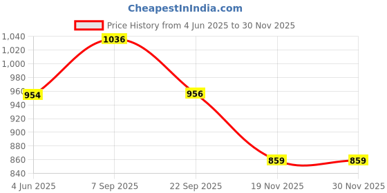 flipkart.com philips avent NATURAL RESPONSE BABY BOTTLE, 2x260 ml , 1m+ , Model-SCY903/02 - 260 ml philips avent Price History Graph from 4 Jun 2025 to 29 Nov 2025