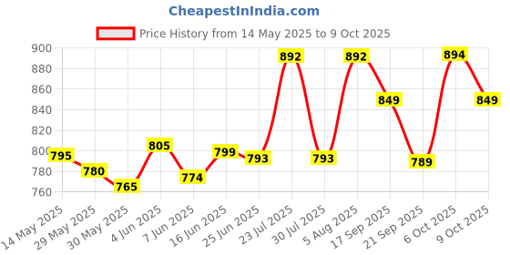 flipkart.com philips avent Natural Response Baby Bottle SCY673/01 | 1m+ age | BPA free | Pack of 1 - 260 ml philips avent Price History Graph from 14 May 2025 to 9 Oct 2025