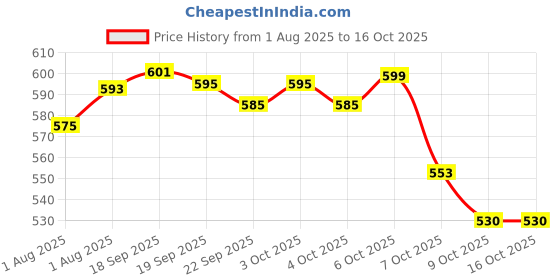 flipkart.com philips avent Natural Response Baby Bottle SCY903/01 | 1m+ age | BPA free | Pack of 1 - 260 ml philips avent Price History Graph from 1 Aug 2025 to 15 Oct 2025