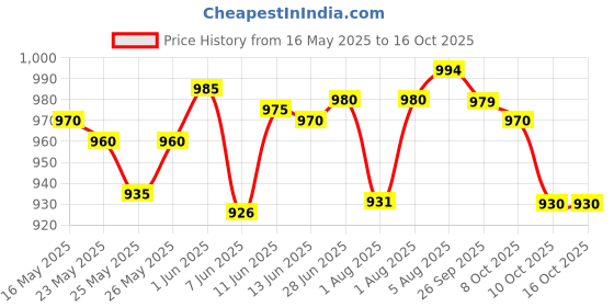flipkart.com philips avent Natural Response Baby Bottle SCY903/02 | 1m+ age | BPA free | Pack of 2 - 260 ml philips avent Price History Graph from 16 May 2025 to 15 Oct 2025